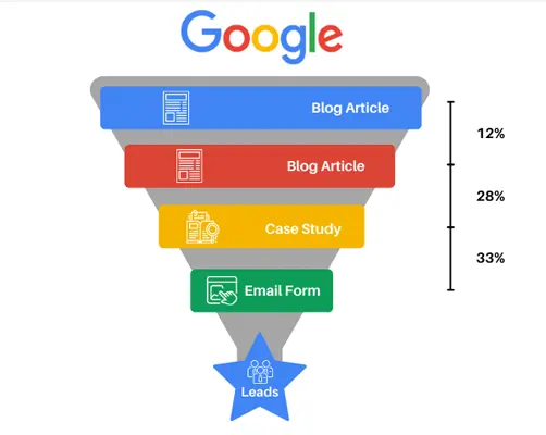 Generate Leads and Boost Conversions